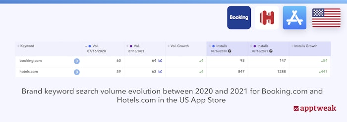 Booking.com and Hotels.com visibility have increased on the US App Store following the COVID-19 pandemic